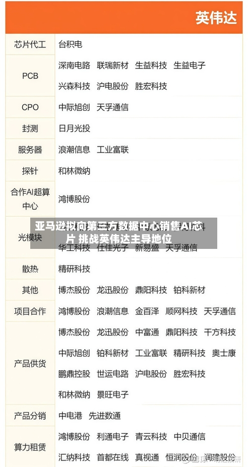 亚马逊拟向第三方数据中心销售AI芯片 挑战英伟达主导地位