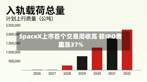 SpaceX上市首个交易周收高 较IPO费用上涨37%