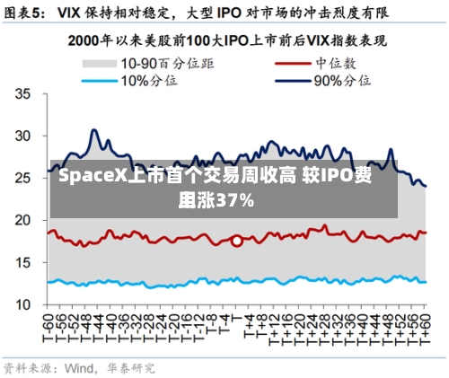 SpaceX上市首个交易周收高 较IPO费用
上涨37%-第2张图片