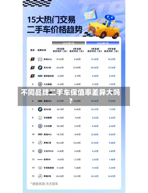 不同品牌二手车保值率差异大吗？