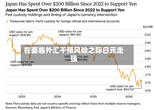 在面临外汇干预风险之际日元走强