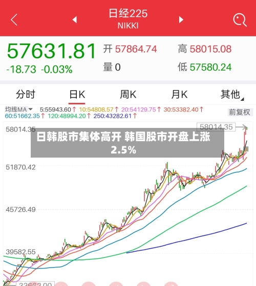 日韩股市集体高开 韩国股市开盘上涨2.5%