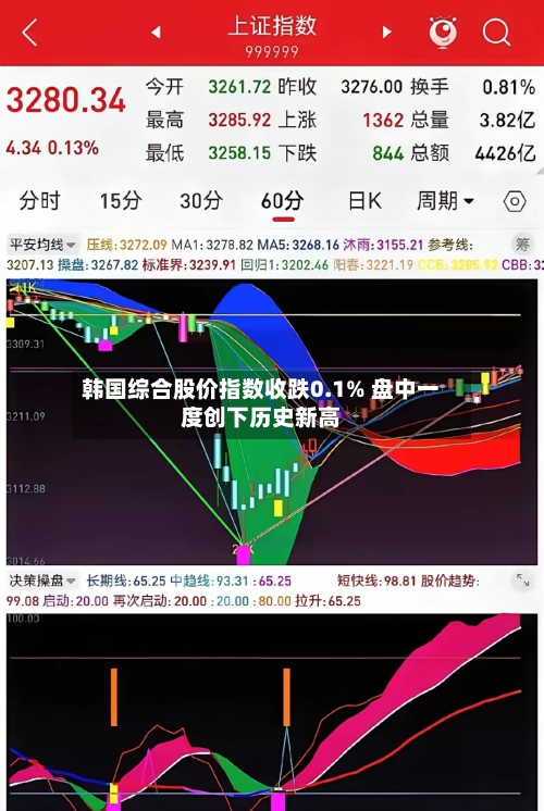 韩国综合股价指数收跌0.1% 盘中一度创下历史新高-第2张图片