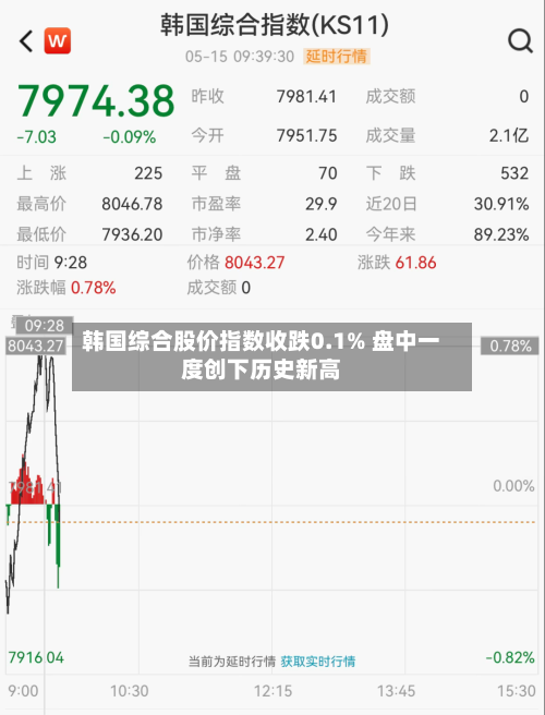 韩国综合股价指数收跌0.1% 盘中一度创下历史新高