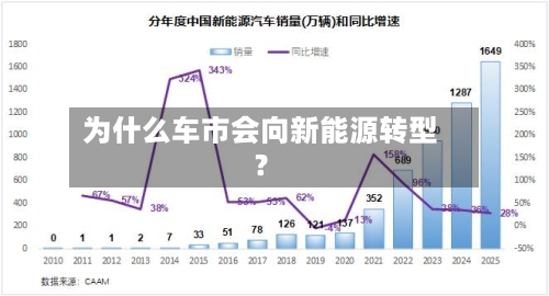 为什么车市会向新能源转型?-第2张图片