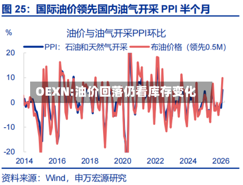 OEXN:油价回落仍看库存变化-第2张图片