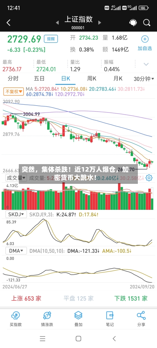 突然，集体杀跌！近12万人爆仓，加密货币大跳水！