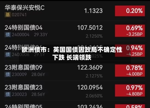 欧洲债市:英国国债因政局不确定性下跌 长端领跌-第2张图片