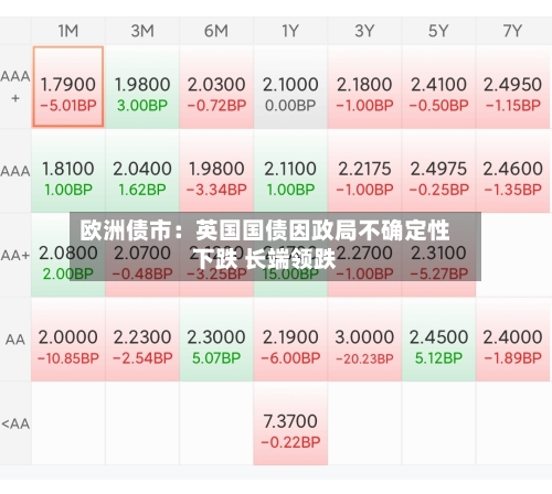 欧洲债市：英国国债因政局不确定性下跌 长端领跌