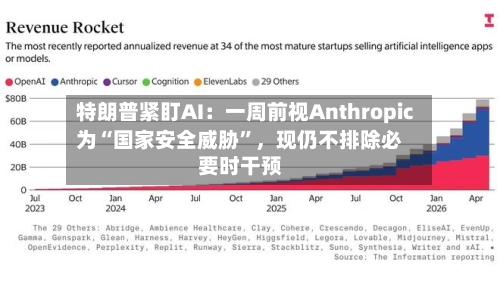 特朗普紧盯AI：一周前视Anthropic为“国家安全威胁”，现仍不排除必要时干预
