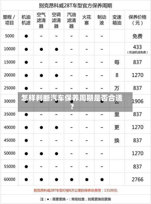 怎样判断汽车保养周期是否合适?-第2张图片