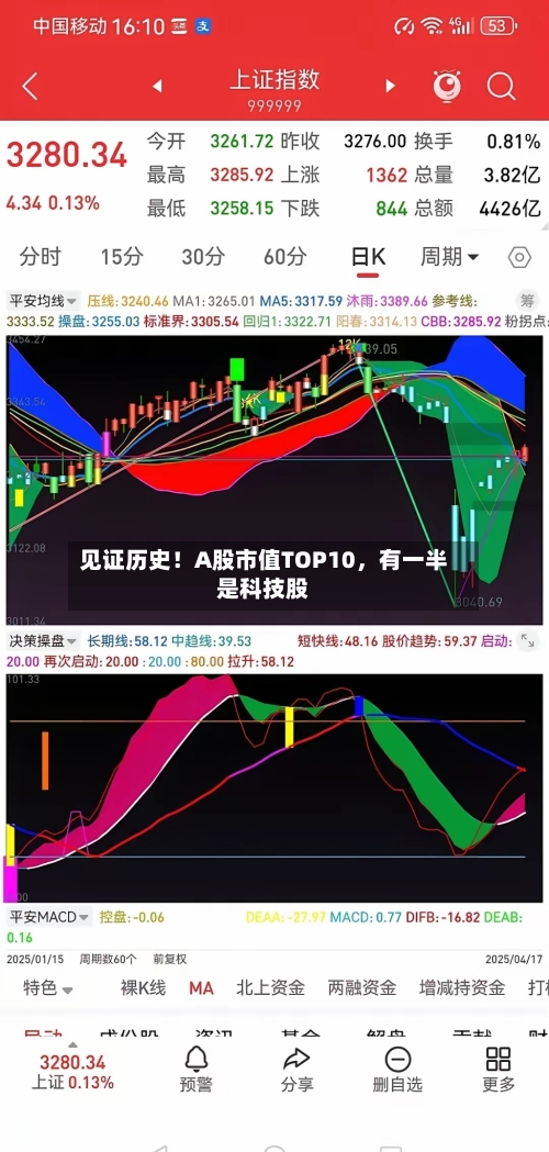 见证历史！A股市值TOP10	，有一半是科技股-第2张图片