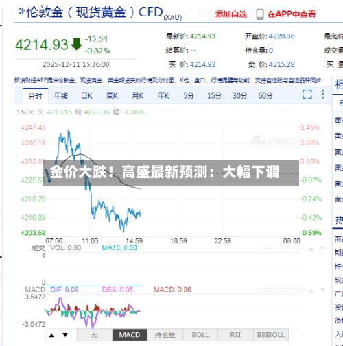 金价大跌！高盛最新预测：大幅下调