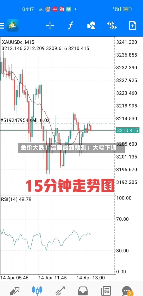 金价大跌!高盛最新预测:大幅下调-第3张图片