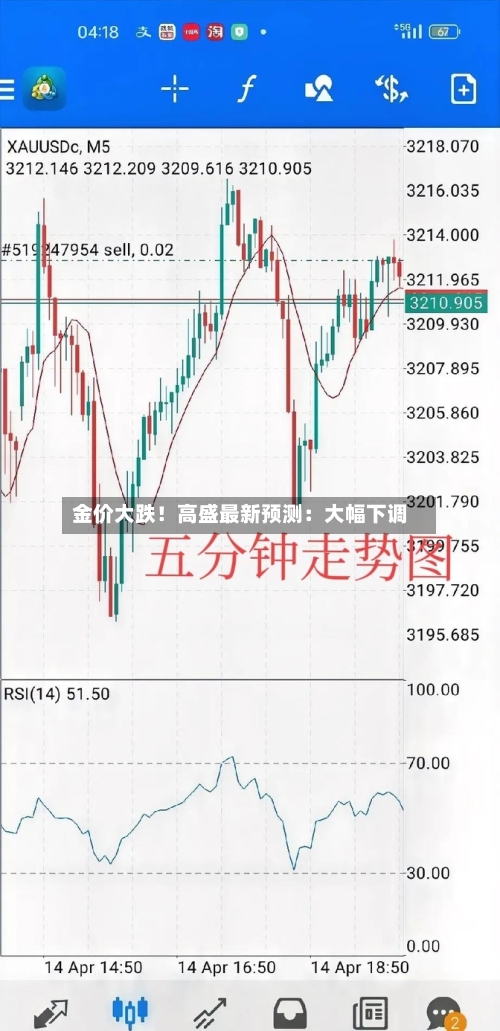 金价大跌!高盛最新预测:大幅下调-第2张图片