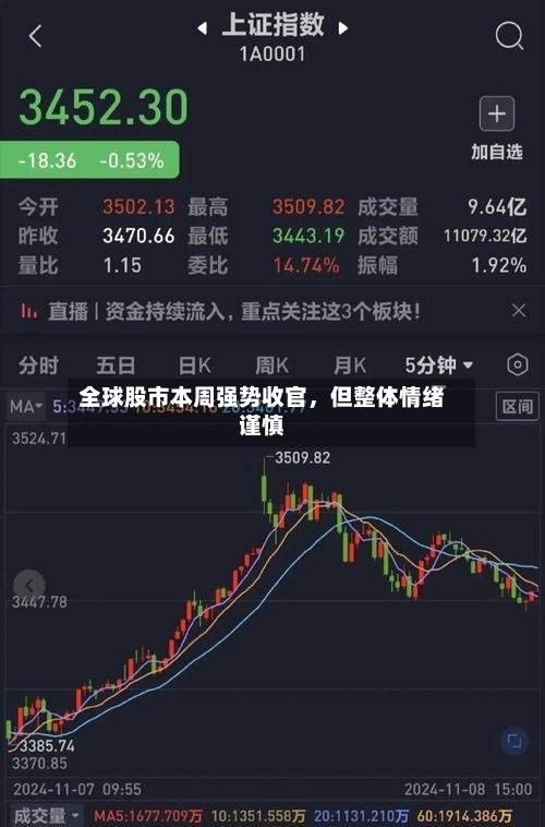 全球股市本周强势收官，但整体情绪谨慎-第2张图片