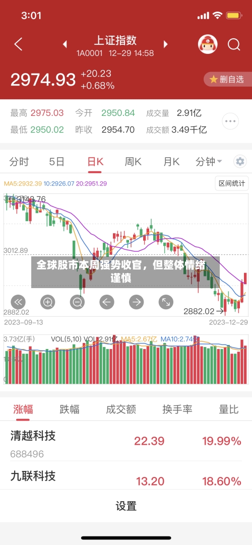 全球股市本周强势收官	，但整体情绪谨慎-第3张图片