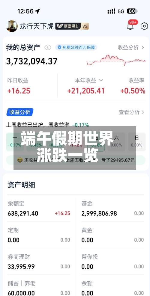 端午假期世界涨跌一览