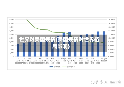 世界对美国疫情(美国疫情对世界格局影响)