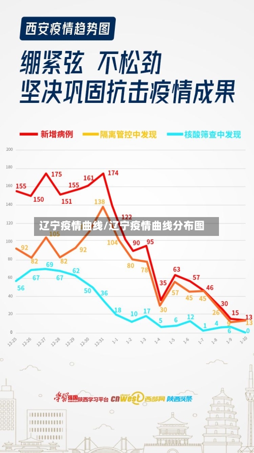 辽宁疫情曲线/辽宁疫情曲线分布图-第3张图片