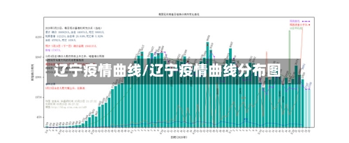 辽宁疫情曲线/辽宁疫情曲线分布图-第2张图片