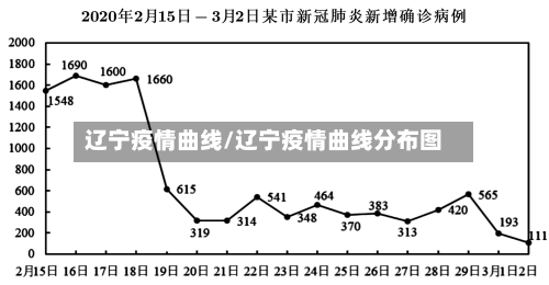 辽宁疫情曲线/辽宁疫情曲线分布图