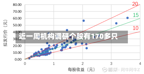 近一周机构调研个股有170多只