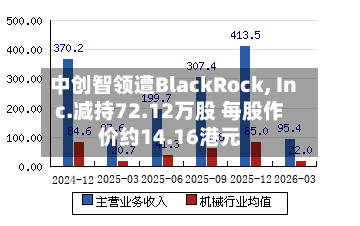 中创智领遭BlackRock, Inc.减持72.12万股 每股作价约14.16港元