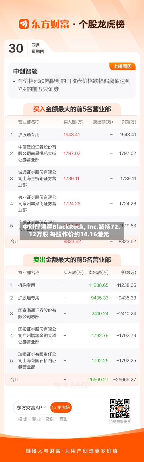 中创智领遭BlackRock, Inc.减持72.12万股 每股作价约14.16港元-第2张图片