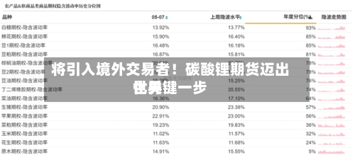 将引入境外交易者！碳酸锂期货迈出世界化关键一步