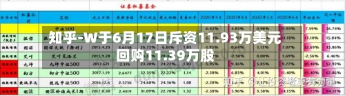 知乎-W于6月17日斥资11.93万美元回购11.39万股