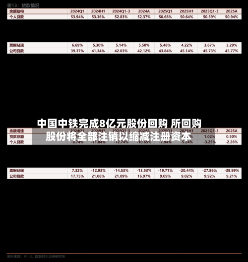 中国中铁完成8亿元股份回购 所回购股份将全部注销以缩减注册资本