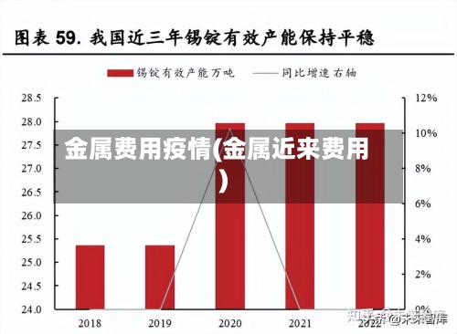 金属费用疫情(金属近来费用)