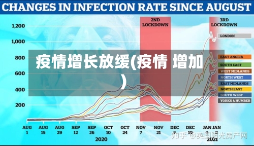 疫情增长放缓(疫情 增加)