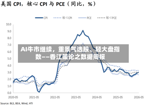 AI牛市继续，重景气选股	、轻大盘指数——香江策论之数据周报-第2张图片
