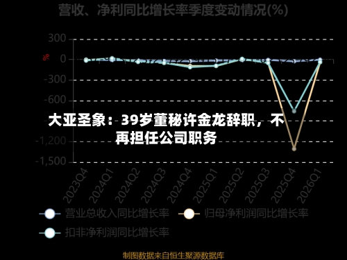 大亚圣象：39岁董秘许金龙辞职，不再担任公司职务