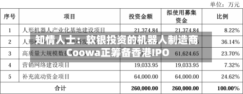 知情人士：软银投资的机器人制造商Coowa正筹备香港IPO