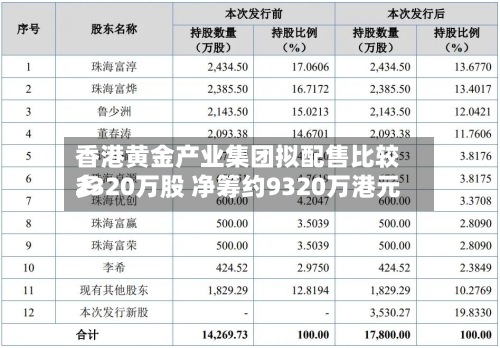香港黄金产业集团拟配售比较多2320万股 净筹约9320万港元
