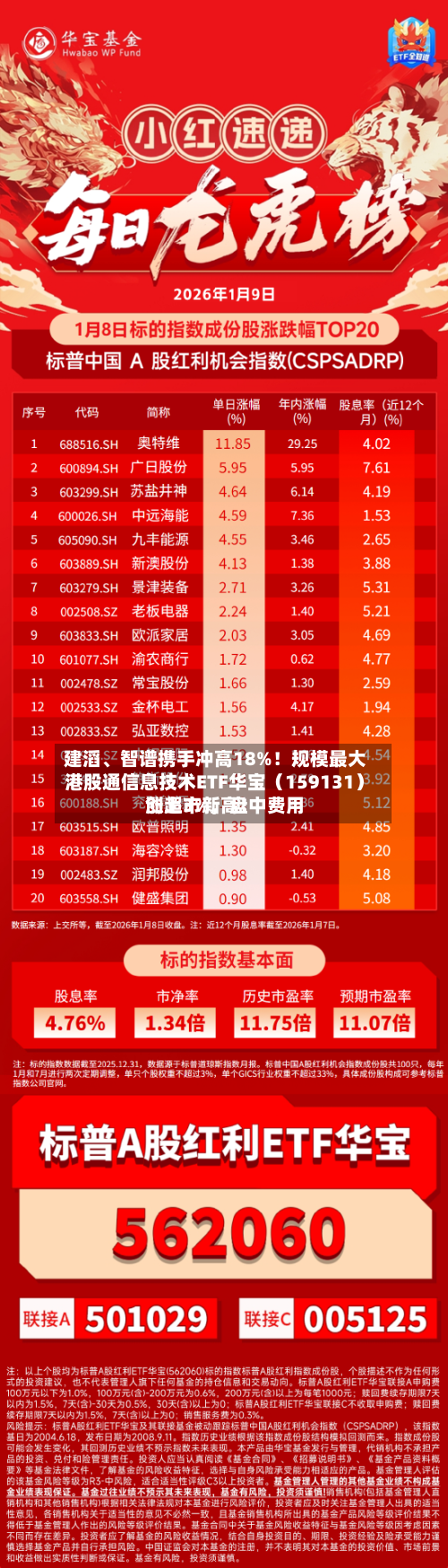 建滔、智谱携手冲高18%！规模最大港股通信息技术ETF华宝（159131）涨超3%，盘中费用创上市新高！