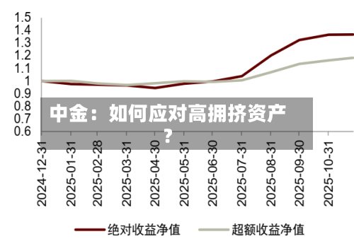 中金：如何应对高拥挤资产？