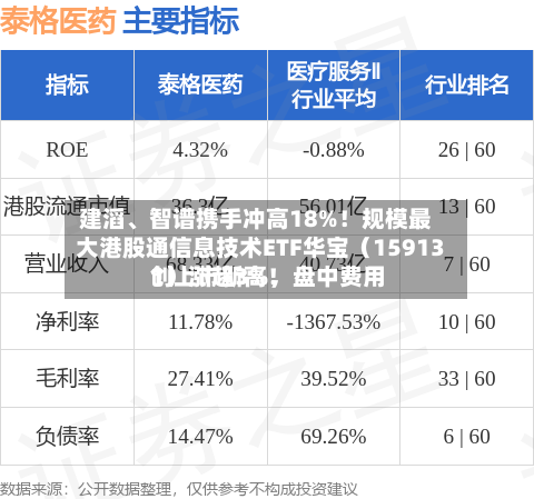 建滔、智谱携手冲高18%！规模最大港股通信息技术ETF华宝（159131）涨超3%，盘中费用创上市新高！-第2张图片
