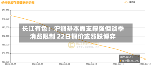长江有色：沪铜基本面支撑强但淡季消费限制 22日铜价或涨跌博弈-第3张图片