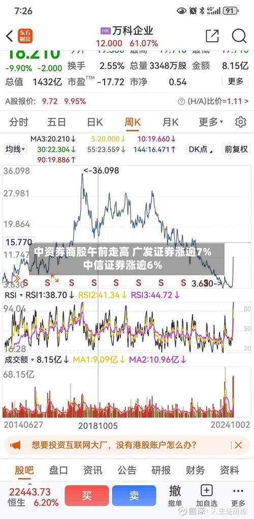 中资券商股午前走高 广发证券涨逾7%中信证券涨逾6%