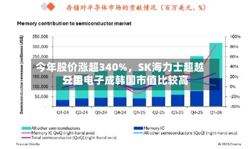 今年股价涨超340%，SK海力士超越三星电子成韩国市值比较高公司-第3张图片