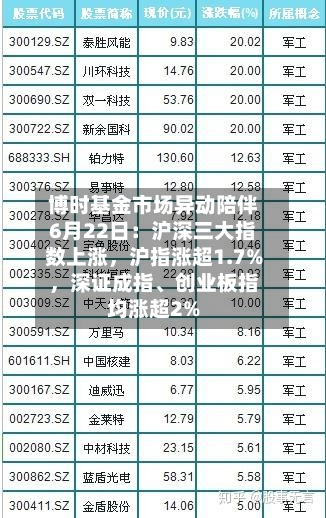 博时基金市场异动陪伴6月22日：沪深三大指数上涨，沪指涨超1.7%，深证成指	、创业板指均涨超2%-第3张图片