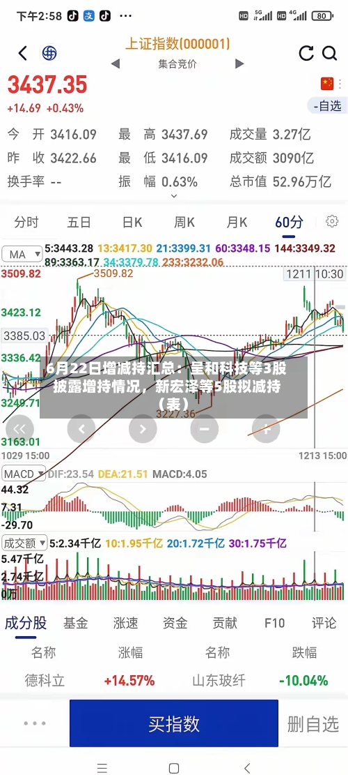 6月22日增减持汇总：呈和科技等3股披露增持情况，新宏泽等5股拟减持（表）-第2张图片