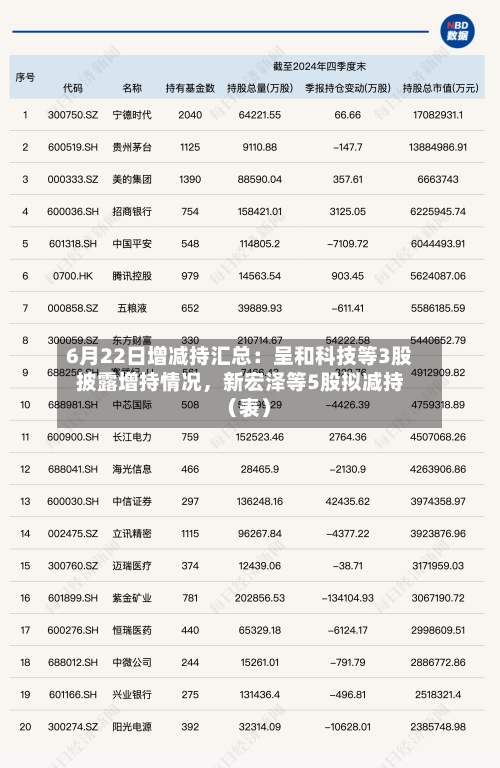 6月22日增减持汇总：呈和科技等3股披露增持情况，新宏泽等5股拟减持（表）