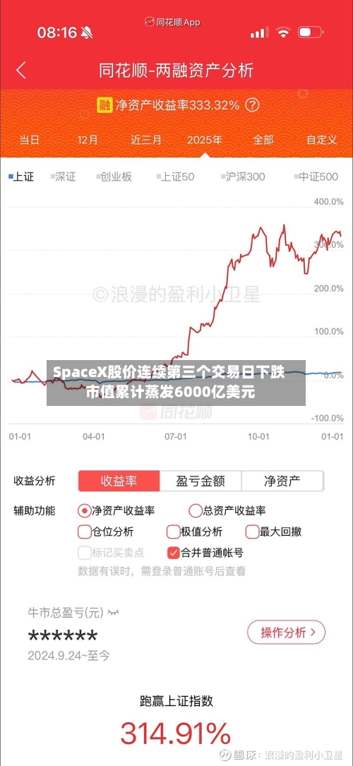 SpaceX股价连续第三个交易日下跌 市值累计蒸发6000亿美元