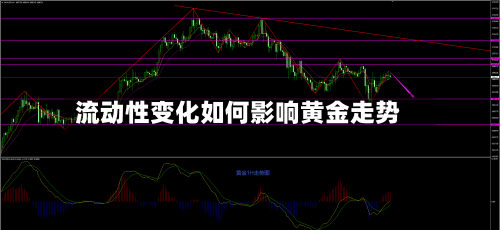 流动性变化如何影响黄金走势