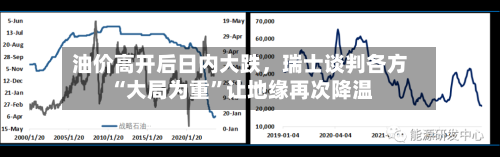 油价高开后日内大跌，瑞士谈判各方“大局为重”让地缘再次降温